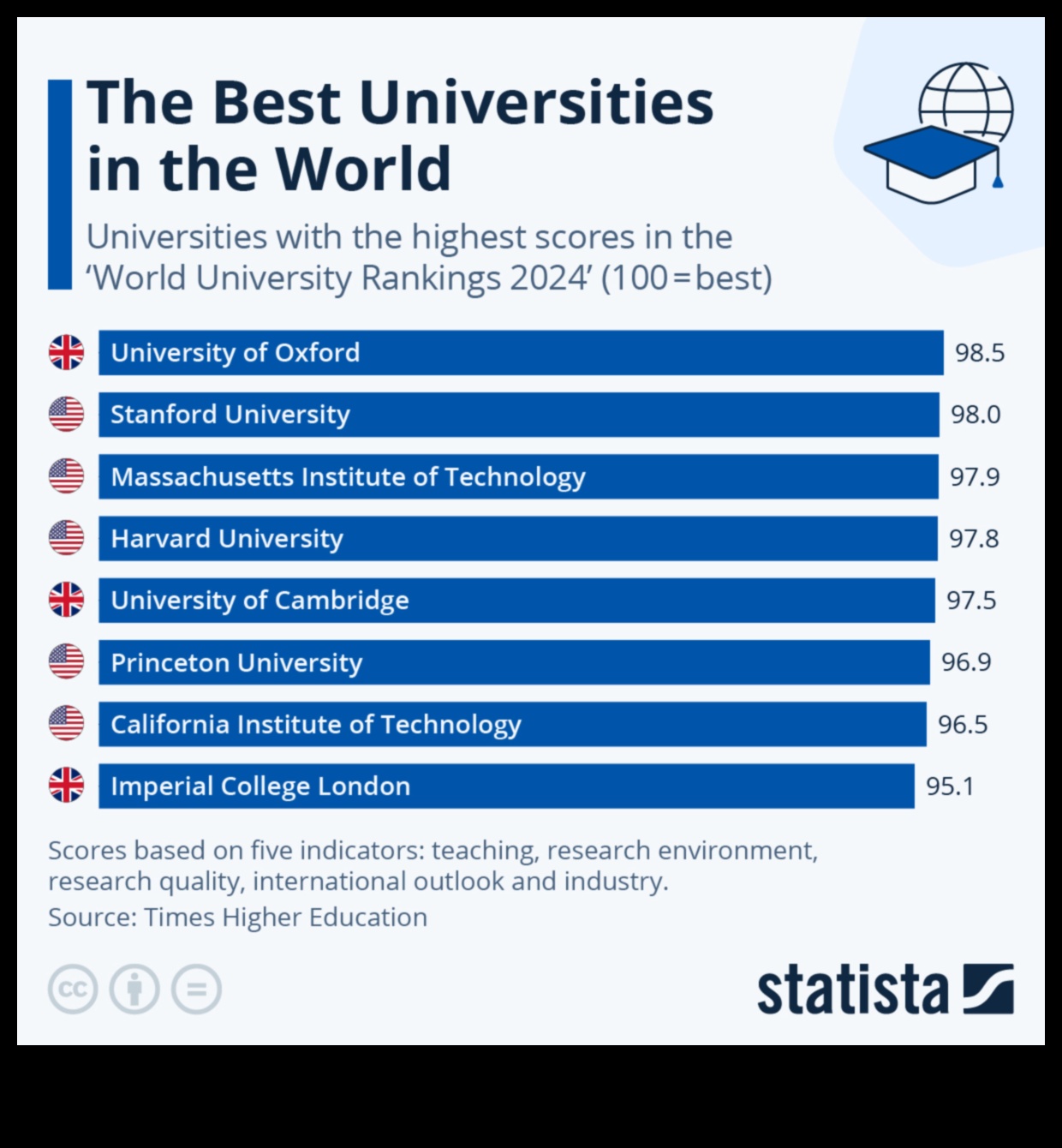 The World's Best Universities 1