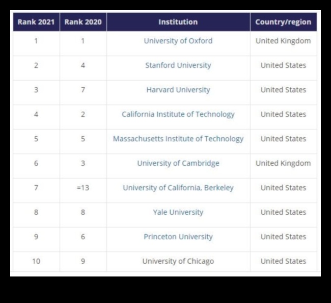 Top-Tier Academics: Ranking the Best Universities Globally