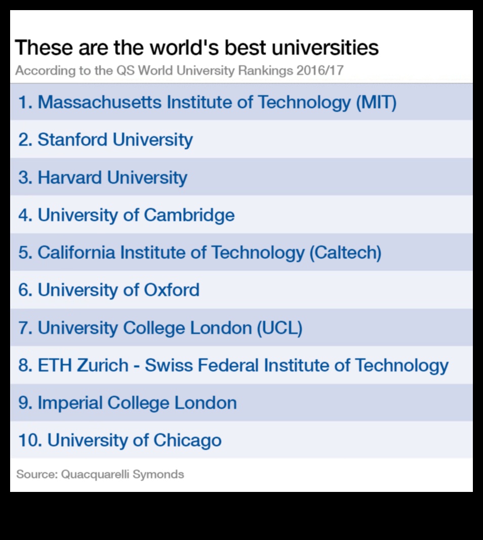 Top-Tier Academics: Ranking the Best Universities Globally