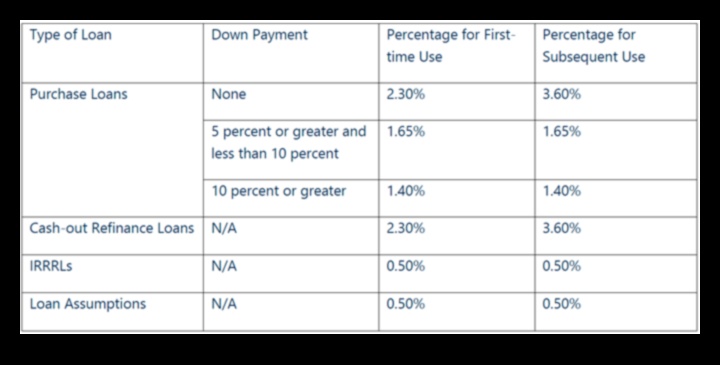 how much is the va funding fee