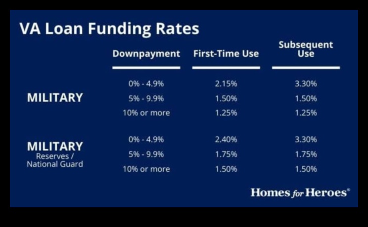 how much is the va funding fee