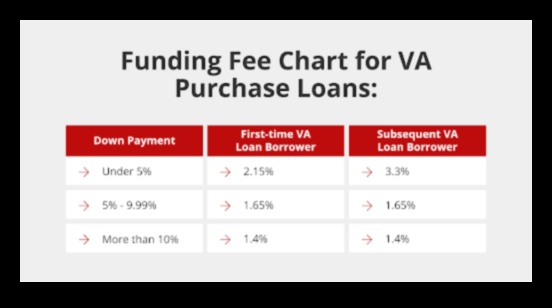 what is a va funding fee